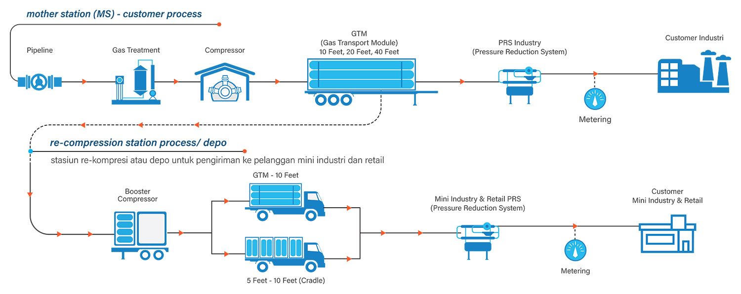 CNG Technology CNG Process - CNG Technology - CNG Teknologi